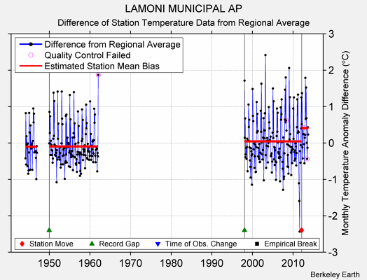 LAMONI MUNICIPAL AP difference from regional expectation