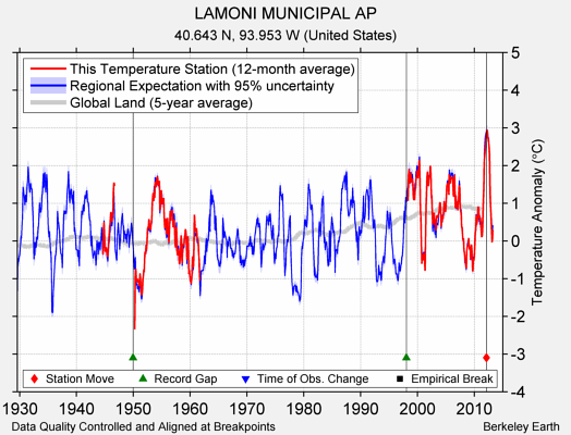 LAMONI MUNICIPAL AP comparison to regional expectation