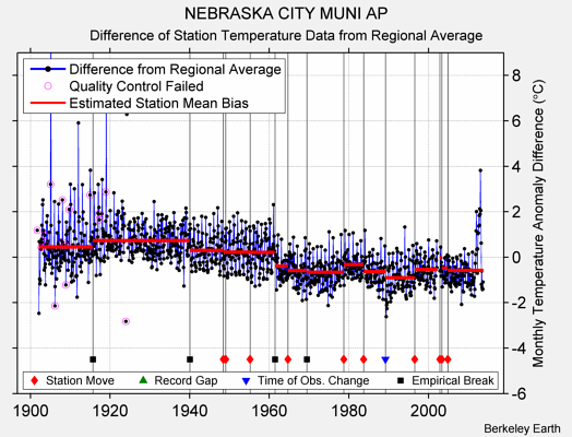 NEBRASKA CITY MUNI AP difference from regional expectation