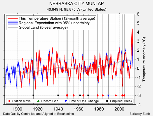 NEBRASKA CITY MUNI AP comparison to regional expectation