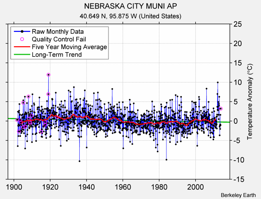 NEBRASKA CITY MUNI AP Raw Mean Temperature