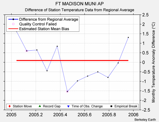 FT MADISON MUNI AP difference from regional expectation