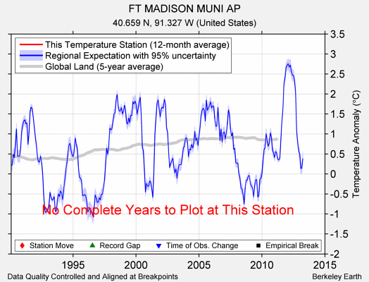 FT MADISON MUNI AP comparison to regional expectation