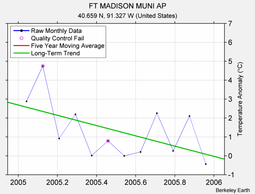 FT MADISON MUNI AP Raw Mean Temperature