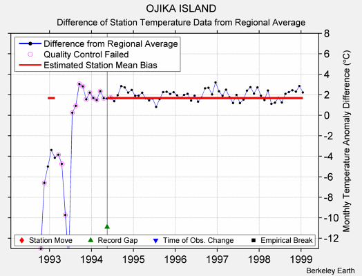 OJIKA ISLAND difference from regional expectation