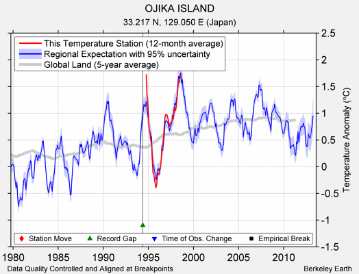 OJIKA ISLAND comparison to regional expectation