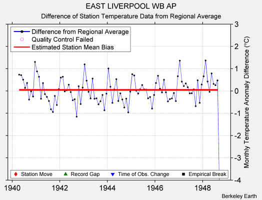 EAST LIVERPOOL WB AP difference from regional expectation