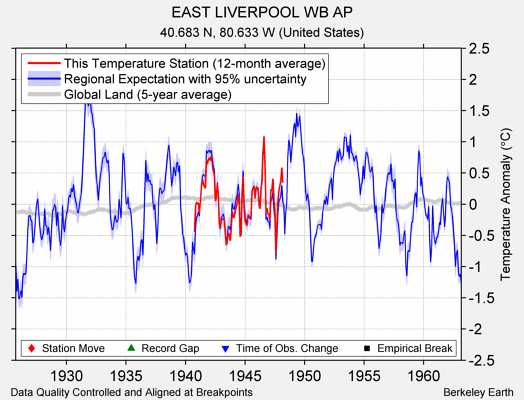 EAST LIVERPOOL WB AP comparison to regional expectation