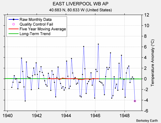 EAST LIVERPOOL WB AP Raw Mean Temperature