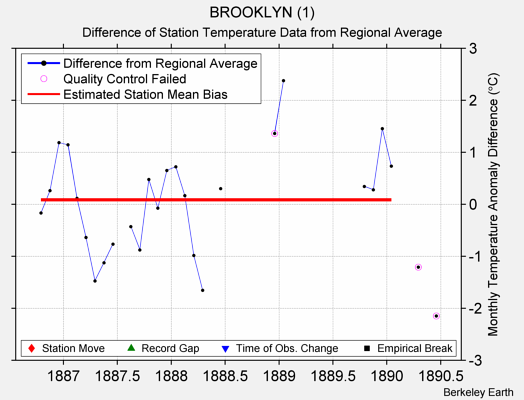 BROOKLYN (1) difference from regional expectation