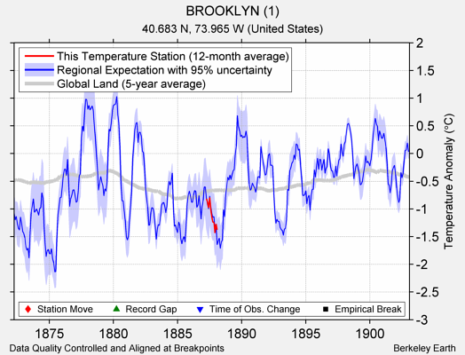 BROOKLYN (1) comparison to regional expectation