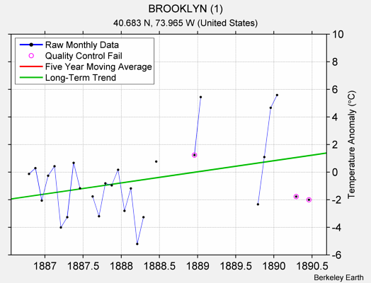 BROOKLYN (1) Raw Mean Temperature