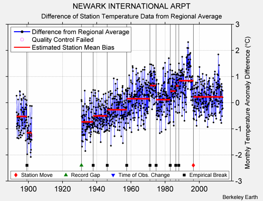 NEWARK INTERNATIONAL ARPT difference from regional expectation