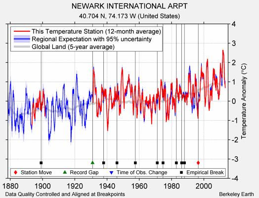 NEWARK INTERNATIONAL ARPT comparison to regional expectation