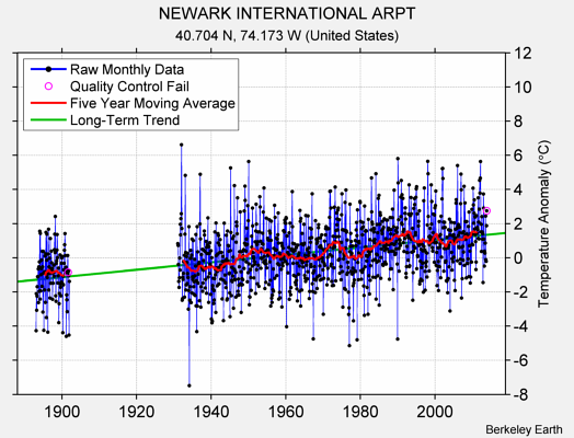 NEWARK INTERNATIONAL ARPT Raw Mean Temperature