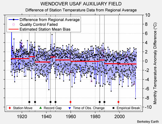 WENDOVER USAF AUXILIARY FIELD difference from regional expectation