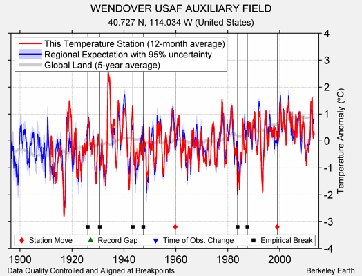 WENDOVER USAF AUXILIARY FIELD comparison to regional expectation