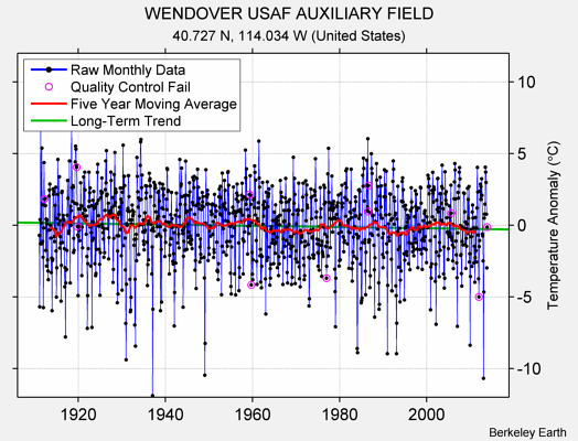 WENDOVER USAF AUXILIARY FIELD Raw Mean Temperature