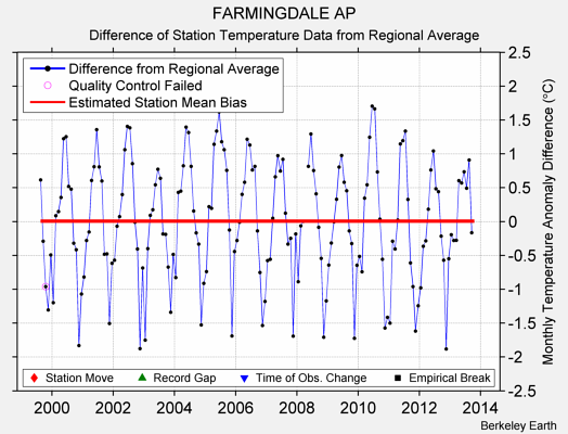 FARMINGDALE AP difference from regional expectation