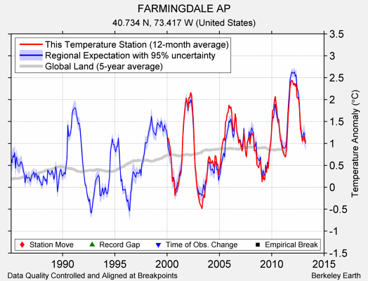 FARMINGDALE AP comparison to regional expectation