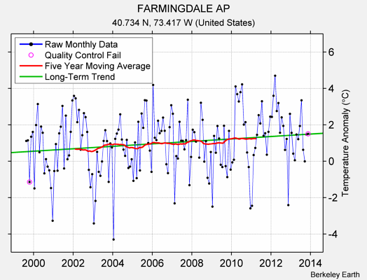 FARMINGDALE AP Raw Mean Temperature