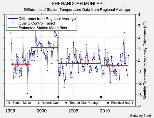 SHENANDOAH MUNI AP difference from regional expectation