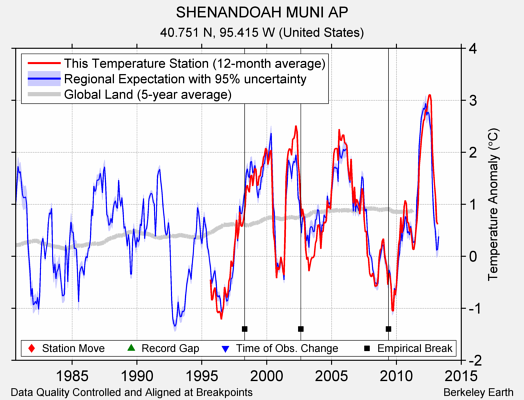 SHENANDOAH MUNI AP comparison to regional expectation