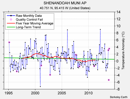 SHENANDOAH MUNI AP Raw Mean Temperature