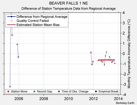 BEAVER FALLS 1 NE difference from regional expectation