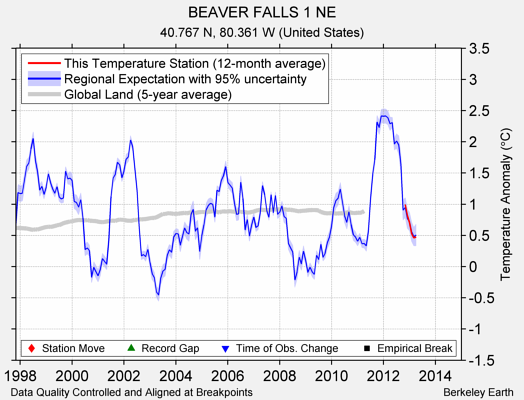 BEAVER FALLS 1 NE comparison to regional expectation