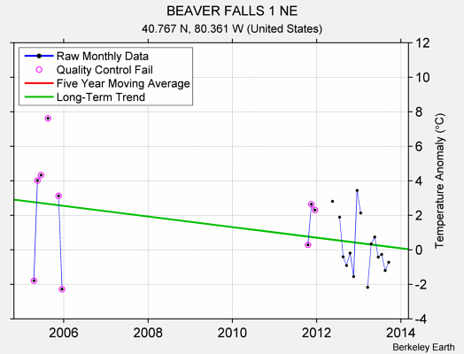 BEAVER FALLS 1 NE Raw Mean Temperature