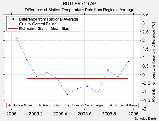 BUTLER CO AP difference from regional expectation