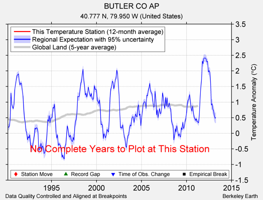 BUTLER CO AP comparison to regional expectation