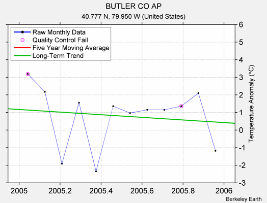 BUTLER CO AP Raw Mean Temperature