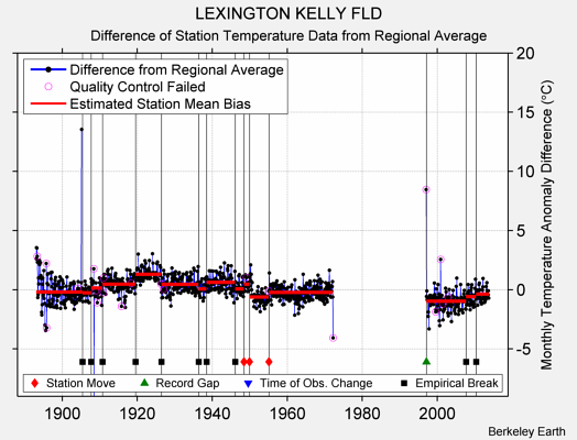 LEXINGTON KELLY FLD difference from regional expectation