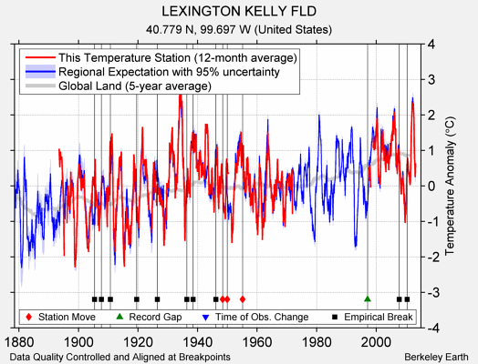 LEXINGTON KELLY FLD comparison to regional expectation