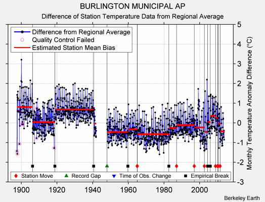 BURLINGTON MUNICIPAL AP difference from regional expectation