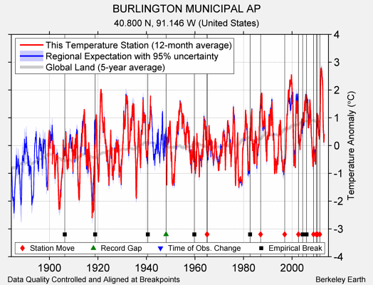 BURLINGTON MUNICIPAL AP comparison to regional expectation