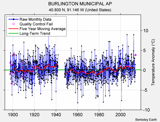 BURLINGTON MUNICIPAL AP Raw Mean Temperature