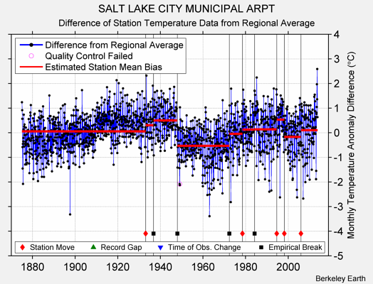 SALT LAKE CITY MUNICIPAL ARPT difference from regional expectation