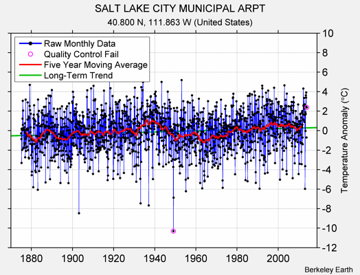 SALT LAKE CITY MUNICIPAL ARPT Raw Mean Temperature