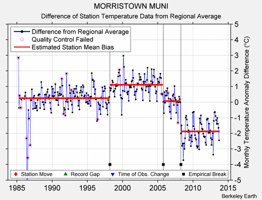 MORRISTOWN MUNI difference from regional expectation