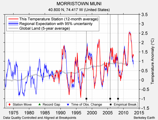 MORRISTOWN MUNI comparison to regional expectation