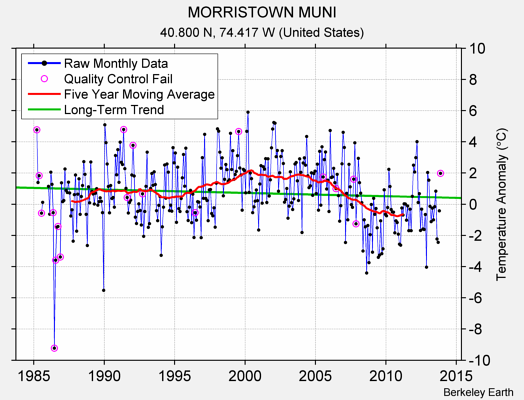 MORRISTOWN MUNI Raw Mean Temperature