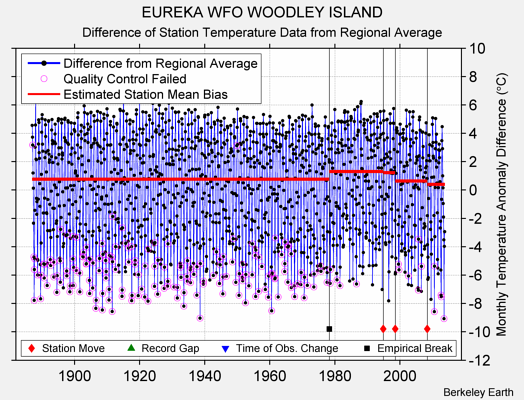 EUREKA WFO WOODLEY ISLAND difference from regional expectation