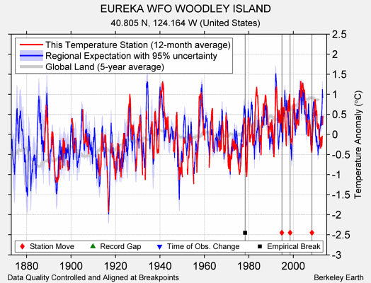 EUREKA WFO WOODLEY ISLAND comparison to regional expectation