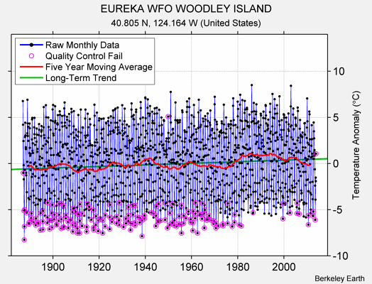 EUREKA WFO WOODLEY ISLAND Raw Mean Temperature