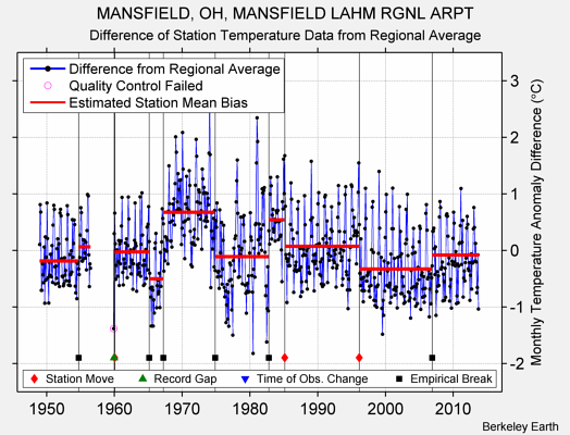 MANSFIELD, OH, MANSFIELD LAHM RGNL ARPT difference from regional expectation