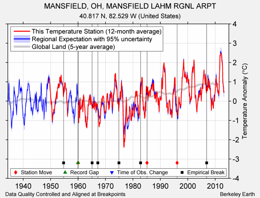 MANSFIELD, OH, MANSFIELD LAHM RGNL ARPT comparison to regional expectation