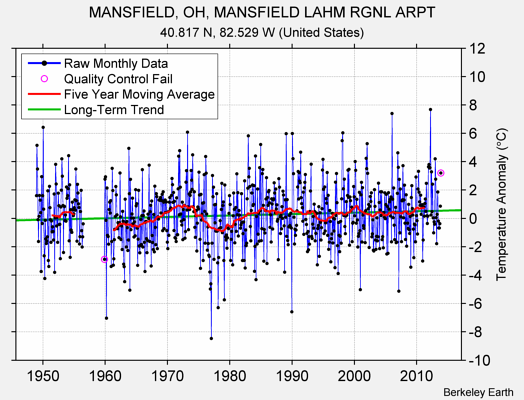 MANSFIELD, OH, MANSFIELD LAHM RGNL ARPT Raw Mean Temperature